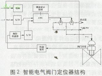 智能電氣閥門的結(jié)構(gòu)