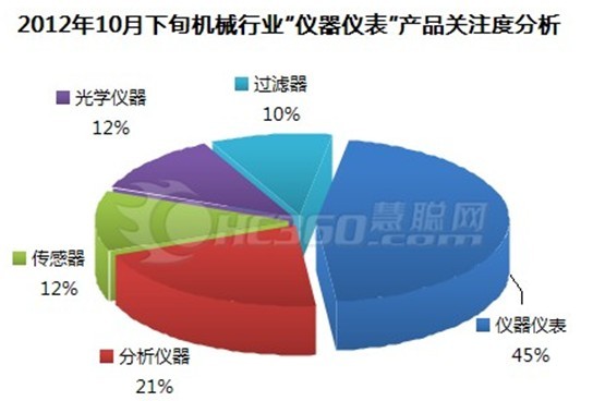  2012��10����Ѯ�Cе�ИI���x���x�����aƷ�Pע�ȷ���